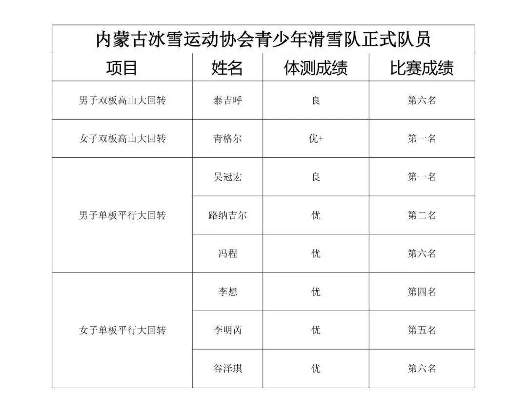 “招新” 报滑雪常识名开启必一体育 9月内蒙古冰雪运动协会青少年滑雪队开启训练(图1)