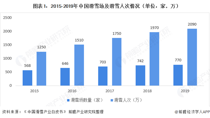 必一体育官网下载2020年中国滑雪行业市场规模与发展趋势分析 滑雪人次逐年攀升【组图】(图1)