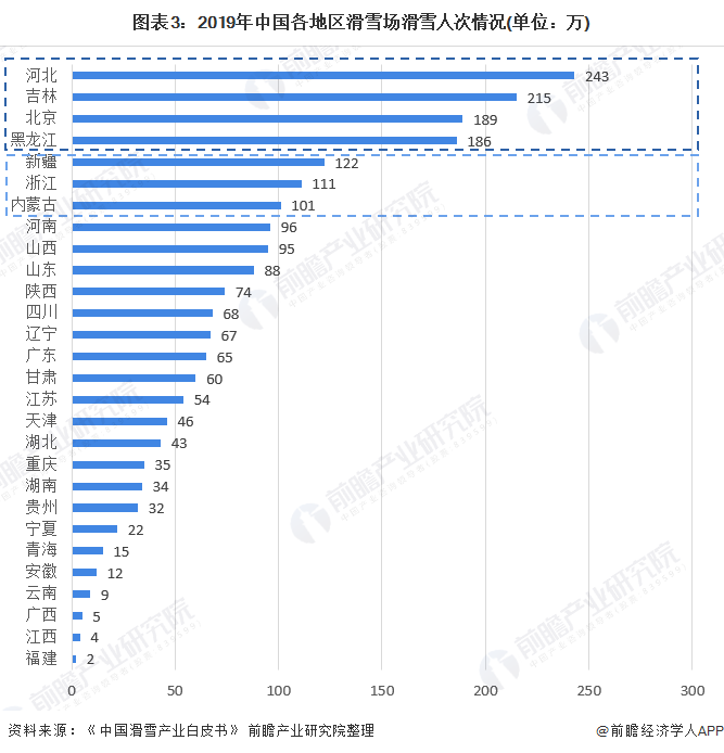 必一体育官网下载2020年中国滑雪行业市场规模与发展趋势分析 滑雪人次逐年攀升【组图】(图3)