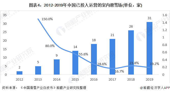 必一体育官网下载2020年中国滑雪行业市场规模与发展趋势分析 滑雪人次逐年攀升【组图】(图4)