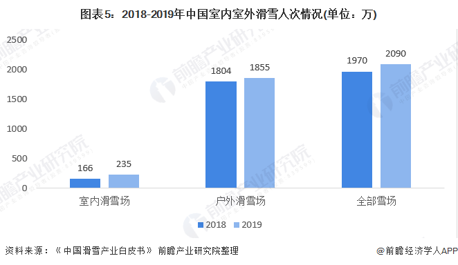 必一体育官网下载2020年中国滑雪行业市场规模与发展趋势分析 滑雪人次逐年攀升【组图】(图5)