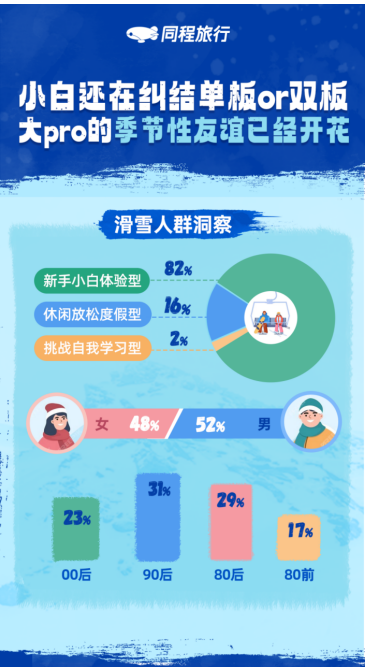 滑雪常识同程旅行：滑雪旅游热度上涨1必一体育下载20%浙江热度涨幅超7倍(图3)