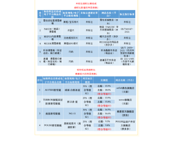 必一体育下载选购滑雪镜注意看透射比 江苏省必一体育官网下载消保委发布比较试验报告(图2)