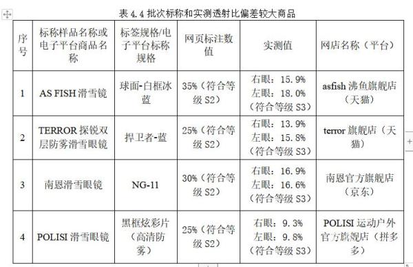 必一体育滑雪常识滑雪镜颜色越深效果越好？江苏省消保委提示：注意透射比等级 需根据场景选择必一体育下载(图3)