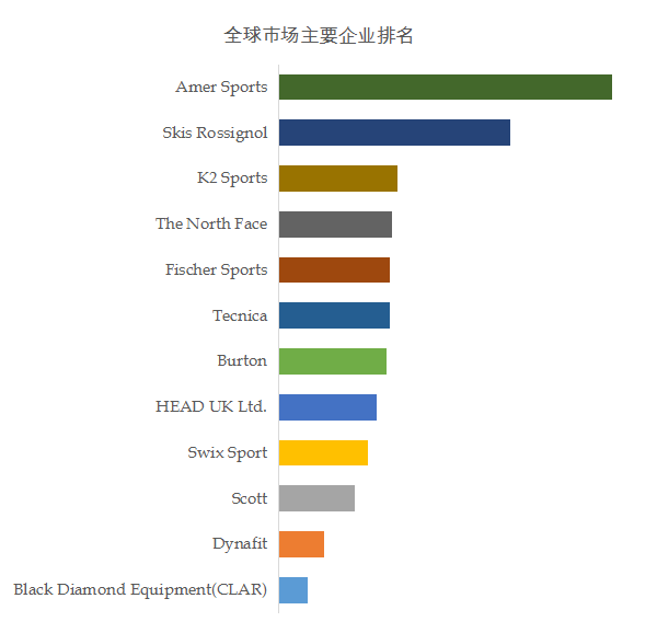 越野必一体育滑雪装备全球前12强生产商排名及市场份额(图2)